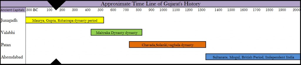 Ancient Capitals of Gujarat - TIME LINE (Click to ENLARGE)
