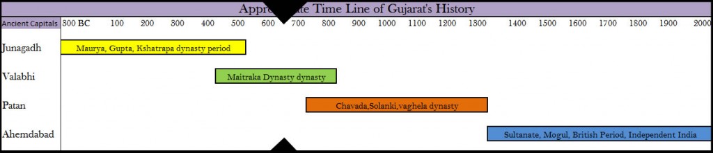 Ancient Capitals of Gujarat - TIME LINE